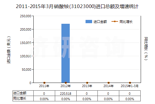 2011-2015年3月硝酸銨(31023000)進(jìn)口總額及增速統(tǒng)計(jì)